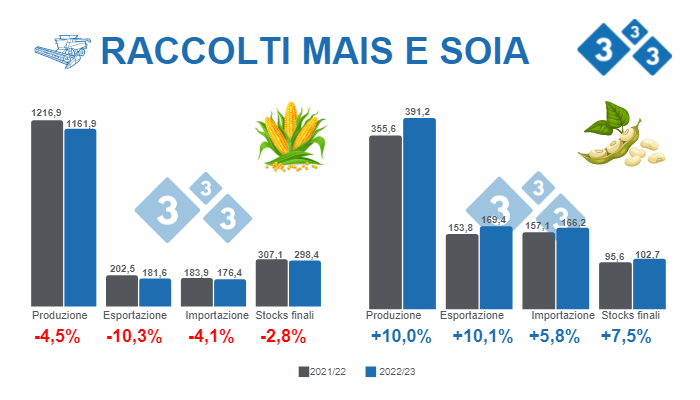 Fonte: USDA - WASDE 9 dicembre 2022. Dati in milioni di tonnellate
